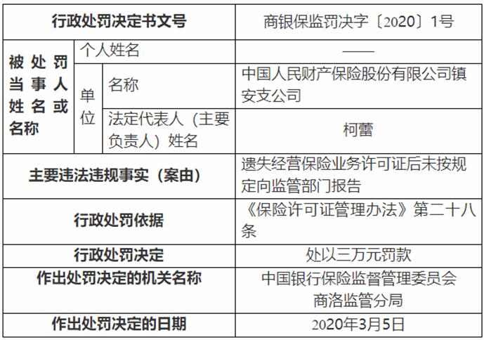 人保财险镇安支公司违法遭罚 遗失许可证未按规定报告