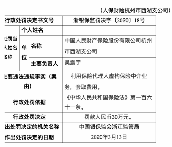 人保财险杭州西湖支公司违法遭罚 虚构业务套取费用