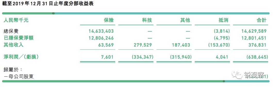 众安财报，我看到的几个“大坑”