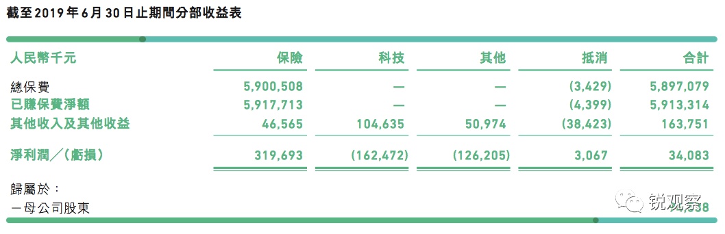 众安财报，我看到的几个“大坑”