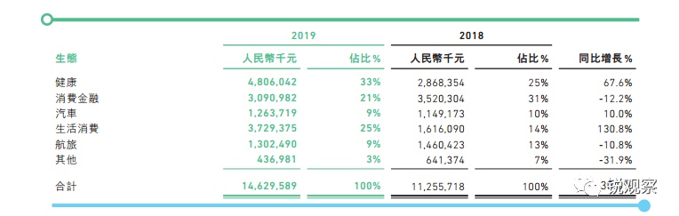 众安财报，我看到的几个“大坑”