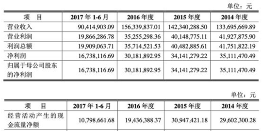 朗博科技营收净利降2年毛利率连降5年 国元证券保荐