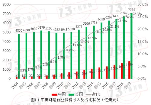 NAIC公布2019美国财险TOP25 市场集中度远低于中国