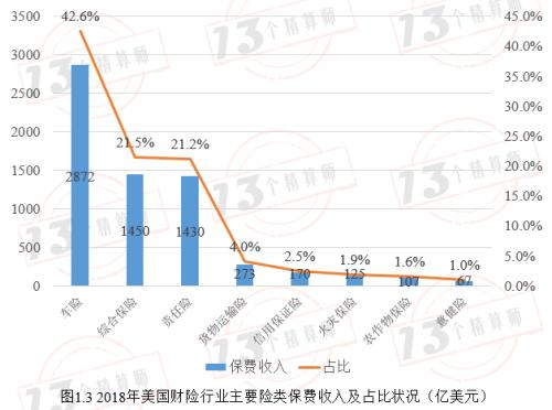 NAIC公布2019美国财险TOP25 市场集中度远低于中国