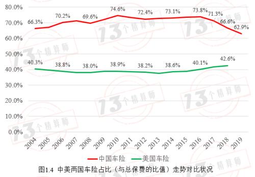 NAIC公布2019美国财险TOP25 市场集中度远低于中国