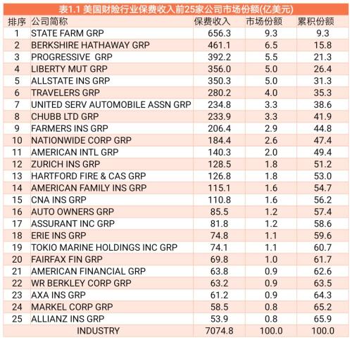 NAIC公布2019美国财险TOP25 市场集中度远低于中国