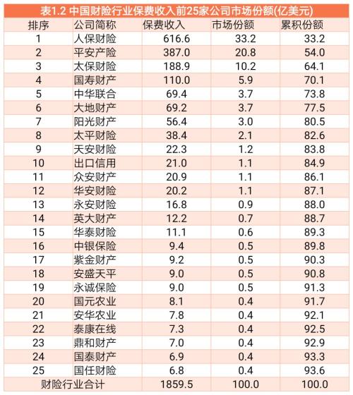 NAIC公布2019美国财险TOP25 市场集中度远低于中国