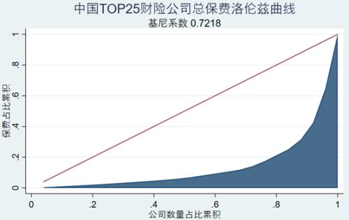 NAIC公布2019美国财险TOP25 市场集中度远低于中国