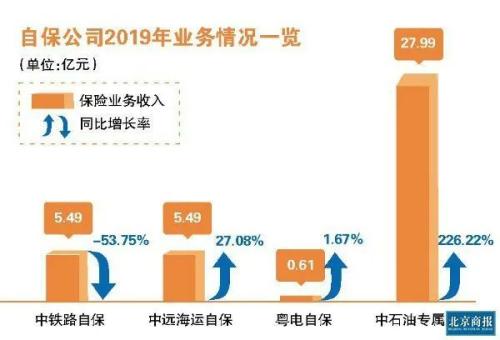 4家自保公司褪去“常胜”光环 中铁自保保险业务收入惨遭“腰斩”