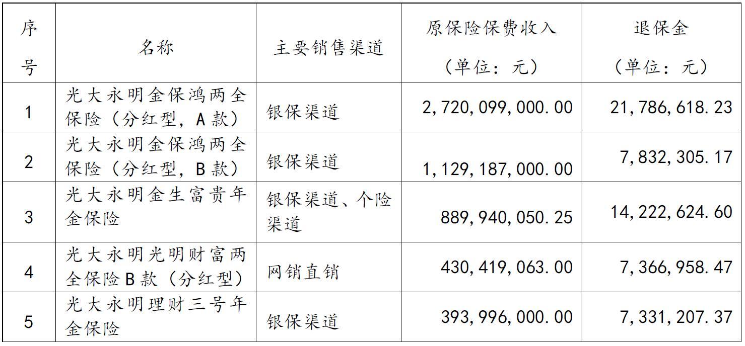 光大永明人寿3亿分红险投向固收类资产 保费收入曾依赖银保渠道