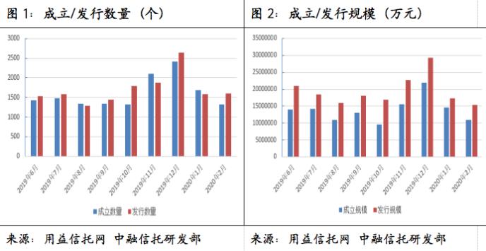 中融信托：复工+电子化展业 促信托市场逐步修复