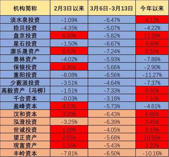 私募大佬成绩单：庄涛赚11%领跑 王亚伟冯柳江晖“自若“