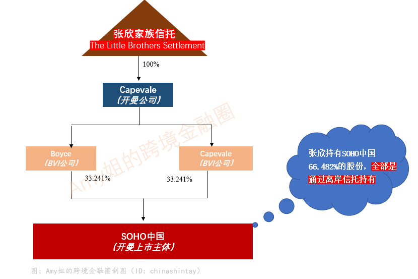 SOHO潘石屹：外籍老婆张欣和她的327亿海外家族信托