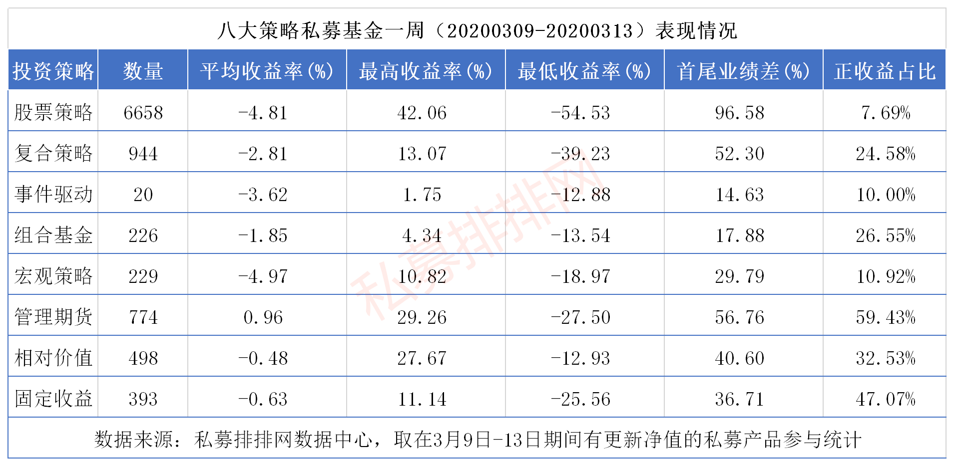 九成私募不敌股市大跌！股票多头惨败，管理期货策略成最大赢家！