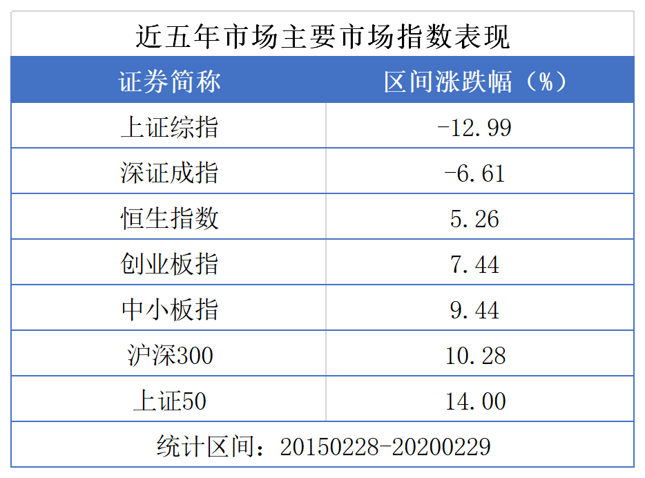 无惧指数腰斩，近五年612只产品穿越牛熊，更有百亿私募收益翻倍