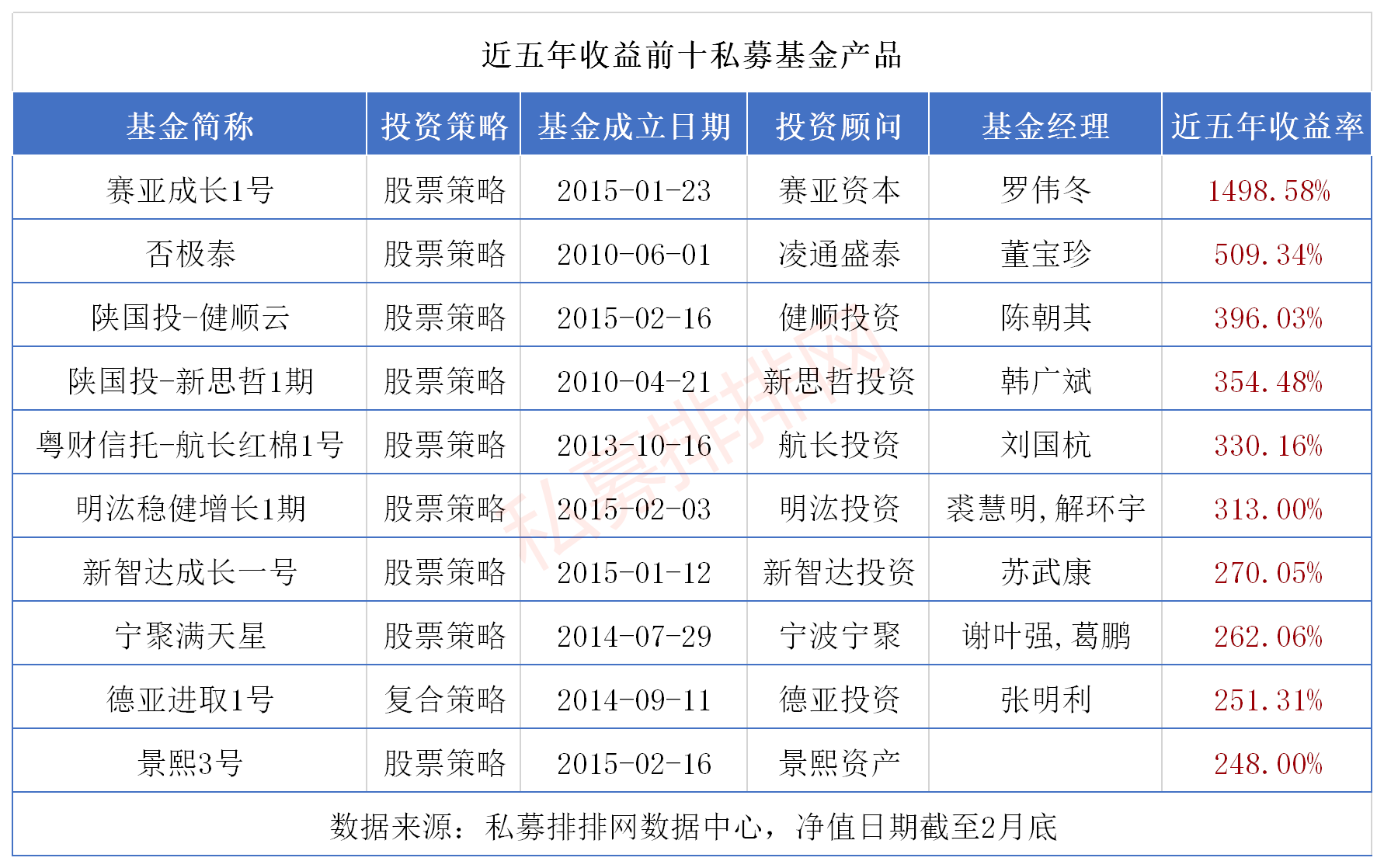 无惧指数腰斩，近五年612只产品穿越牛熊，更有百亿私募收益翻倍