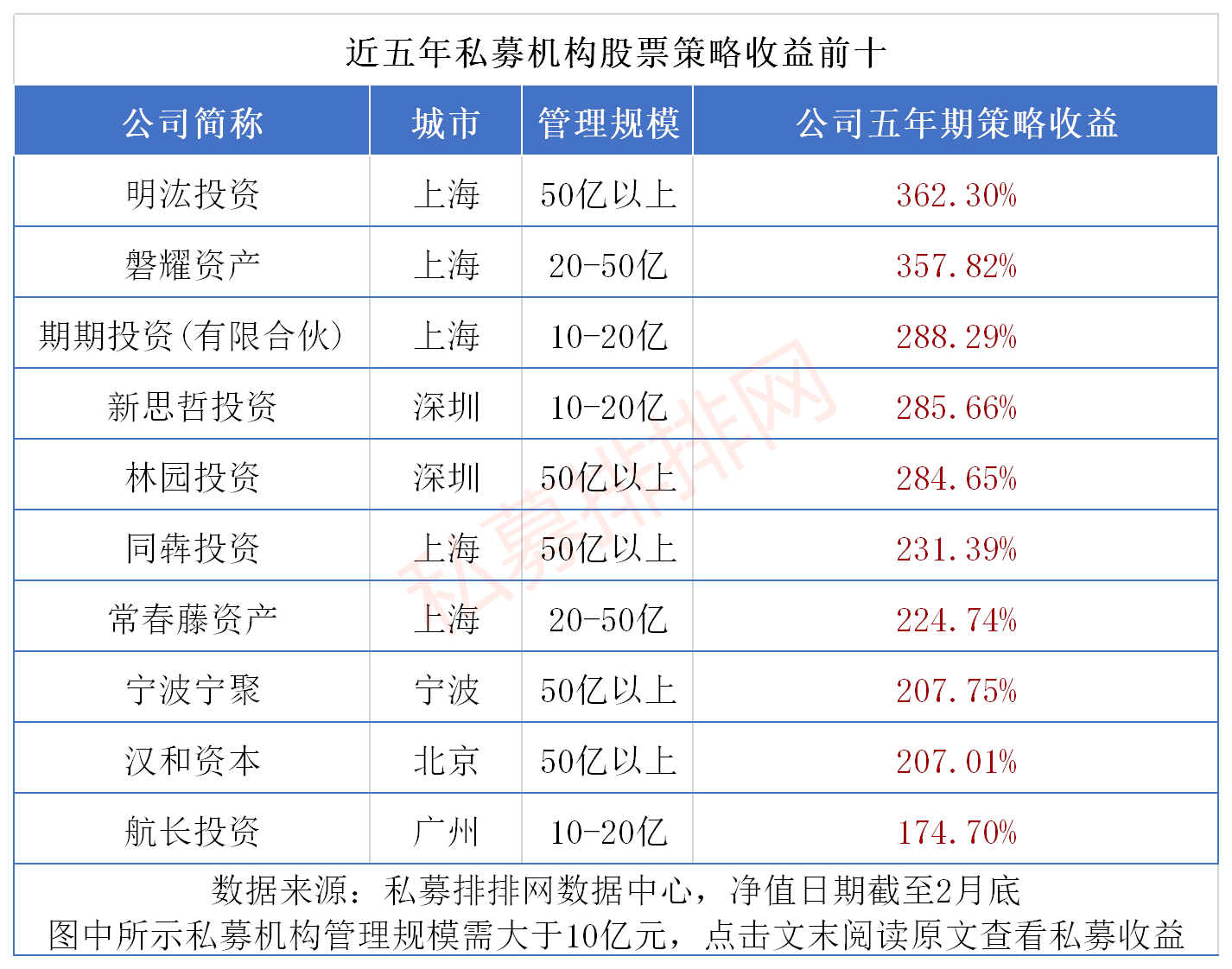 无惧指数腰斩，近五年612只产品穿越牛熊，更有百亿私募收益翻倍