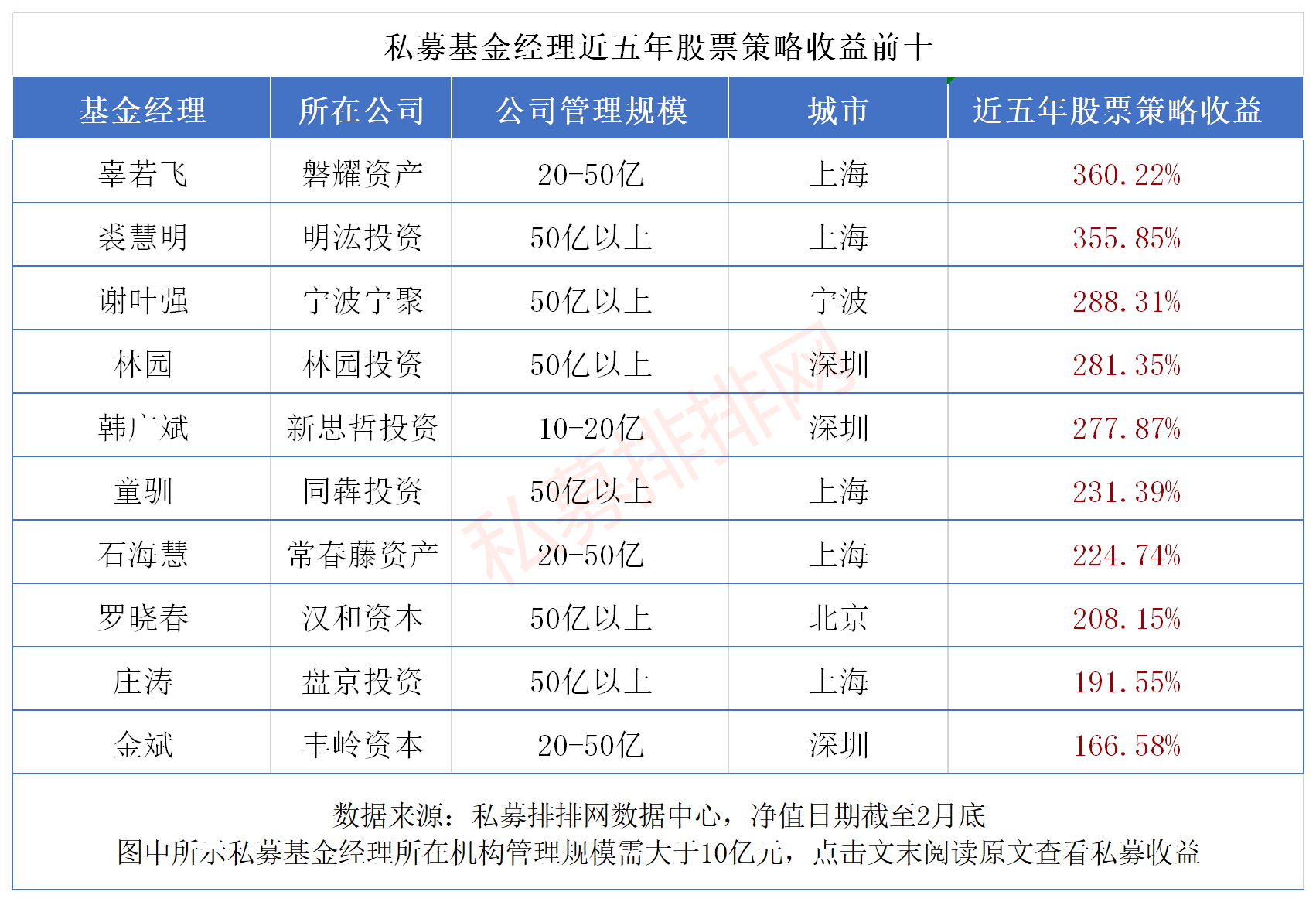 无惧指数腰斩，近五年612只产品穿越牛熊，更有百亿私募收益翻倍