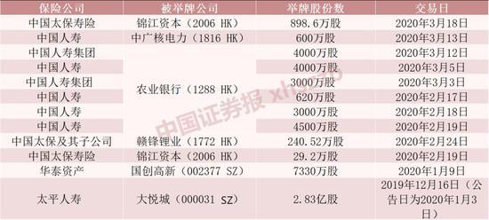 险资频频扫货 今年以来险资已耗资数十亿举牌上市公司