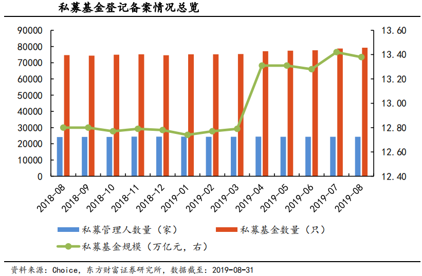 【行业概况】2019年8月私募基金登记备案月报