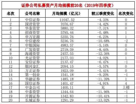 最新！券商资管、基金专户、基金子公司等20强榜单来了