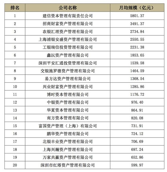 最新！券商资管、基金专户、基金子公司等20强榜单来了