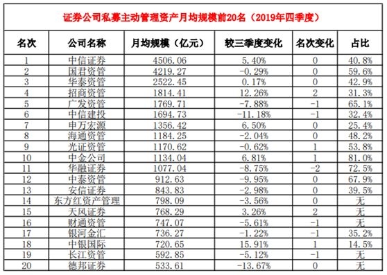 最新！券商资管、基金专户、基金子公司等20强榜单来了