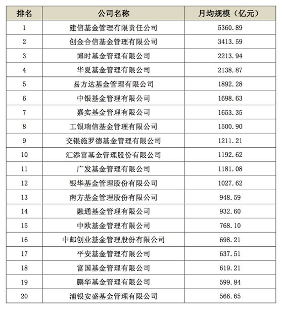 最新！券商资管、基金专户、基金子公司等20强榜单来了