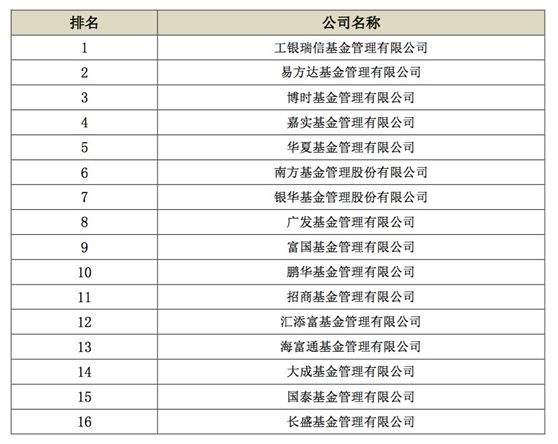 最新！券商资管、基金专户、基金子公司等20强榜单来了