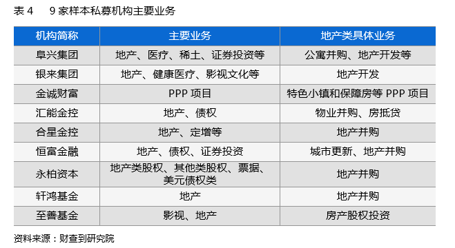 房地产私募问题平台深度分析，暴雷机构存五大特征