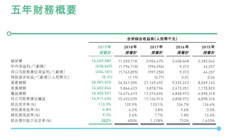 推动“科技+保险”融合！众安保险2019年保费146亿元，同比增长30%