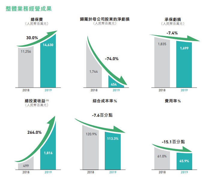 推动“科技+保险”融合！众安保险2019年保费146亿元，同比增长30%