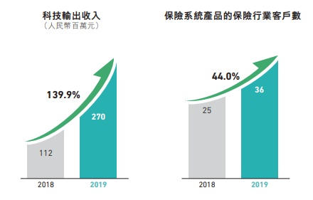 推动“科技+保险”融合！众安保险2019年保费146亿元，同比增长30%