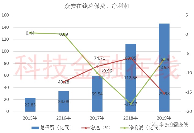 众安在线3年净亏35亿元 保费增速同比骤降197% 消费金融业务萎缩