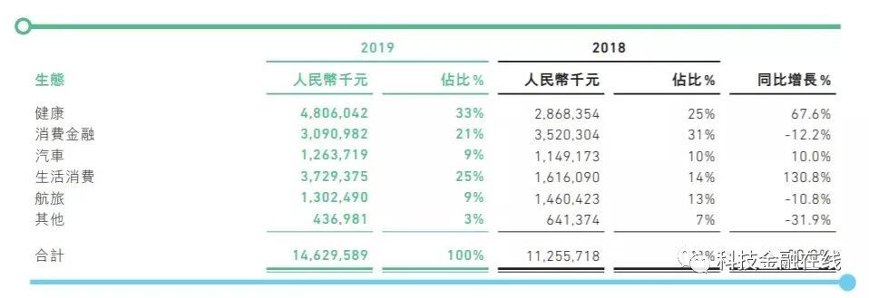 众安在线3年净亏35亿元 保费增速同比骤降197% 消费金融业务萎缩