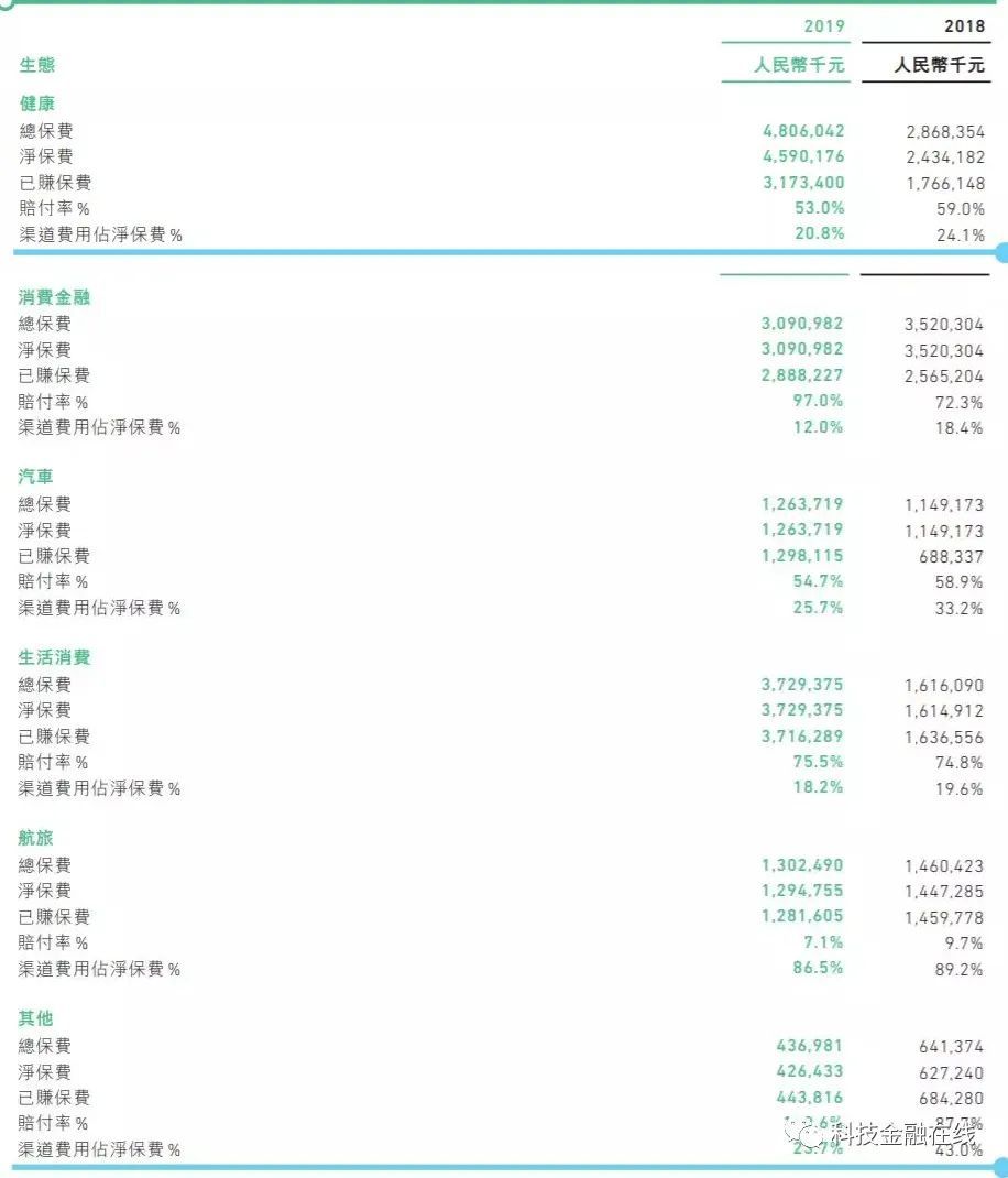 众安在线3年净亏35亿元 保费增速同比骤降197% 消费金融业务萎缩