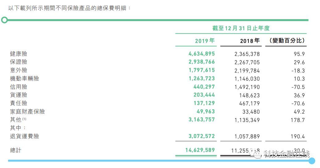 众安在线3年净亏35亿元 保费增速同比骤降197% 消费金融业务萎缩