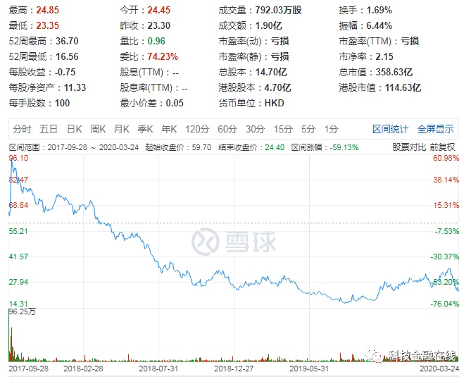 众安在线3年净亏35亿元 保费增速同比骤降197% 消费金融业务萎缩