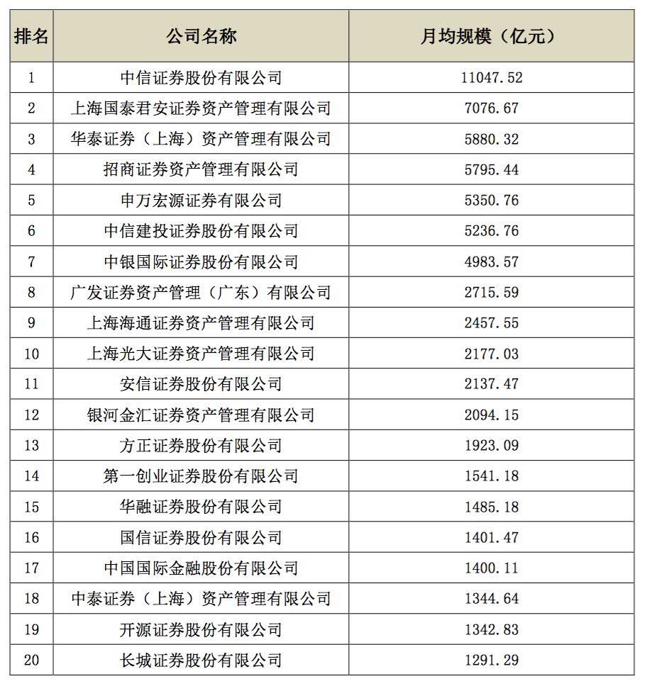 券商去年Q4私募资管月均规模排名:中信证券1.1万亿领先