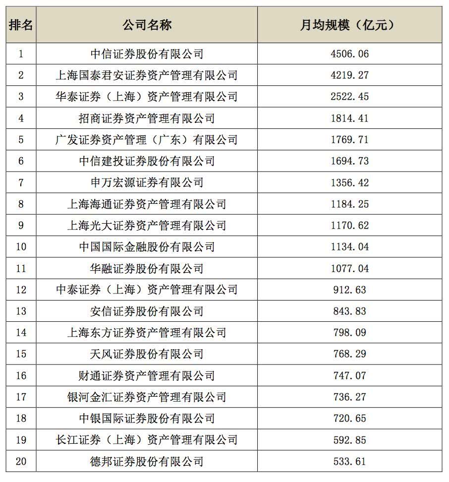 券商去年Q4私募资管月均规模排名:中信证券1.1万亿领先