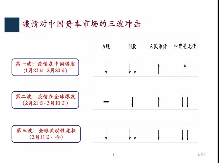 重阳王庆电话会：A股历史性投资价值 三波反弹机会