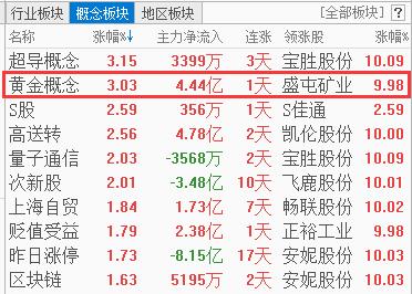 连续大涨2个月 黄金股强在哪里？