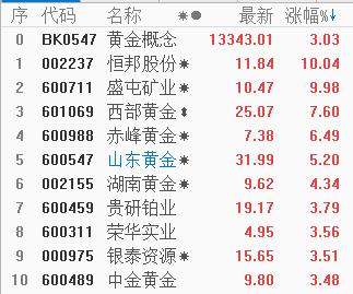 连续大涨2个月 黄金股强在哪里？