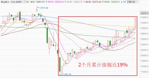 连续大涨2个月 黄金股强在哪里？