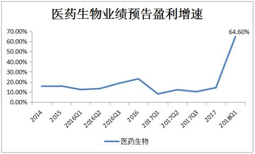 业绩大喜的 远不止创业板一个！