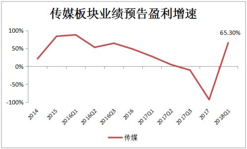 业绩大喜的 远不止创业板一个！