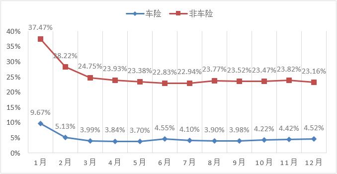 中国人寿：去年非车险增量保费贡献近72% 大灾致财险公司承保盈利难