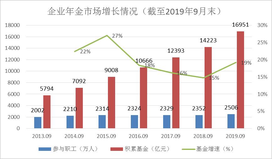 中国人寿：2019年企业年金规模16951.26亿 税延养老险覆盖4.5万余人