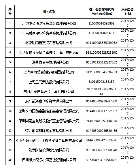 中基协公告 北京助赢普惠资产等15家失联私募被注销登记