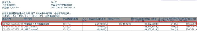 中信保诚人寿增持光大控股321.2万股 持股比例达5.13%